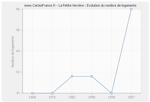 La Petite-Verrière : Evolution du nombre de logements